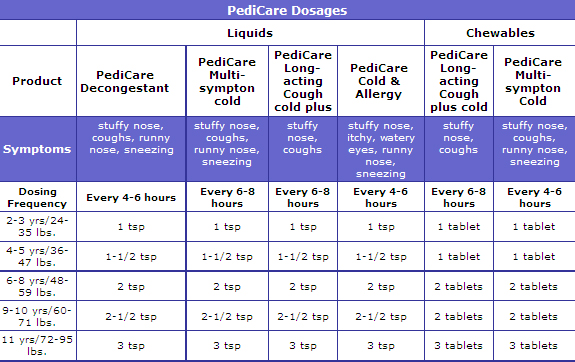 pediatric dosage chart